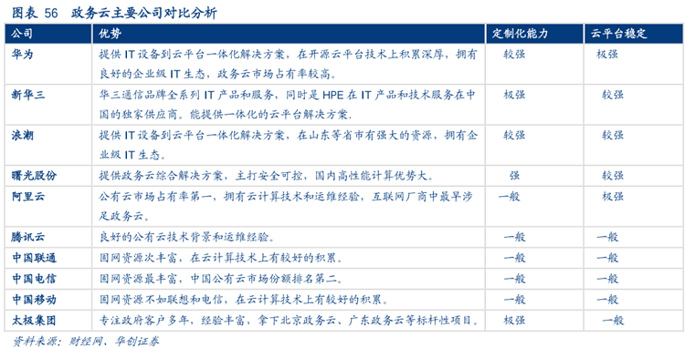 政務云主要公司對比 政務云主要公司對比