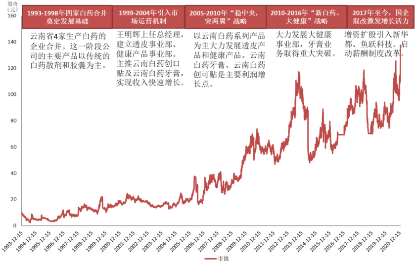 云南白藥市值 云南白藥市值