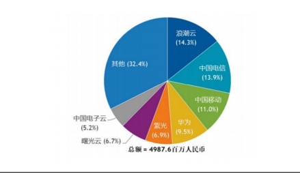 浪潮政務云 浪潮政務云