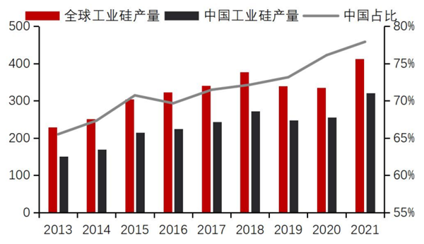 中國工業硅產量介紹 中國工業硅產量介紹