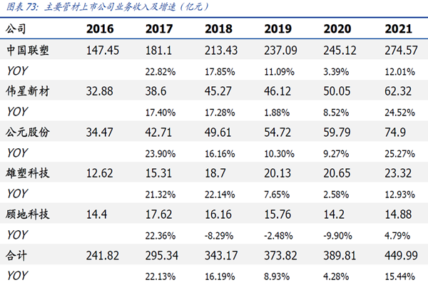 主要管材上市公司業務收入及增速(億元) 主要管材上市公司業務收入及增速(億元)