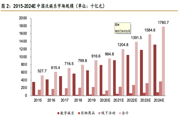2015-2024E 中國泛娛樂市場規模(單位:十億元) 2015-2024E 中國泛娛樂市場規模(單位:十億元)