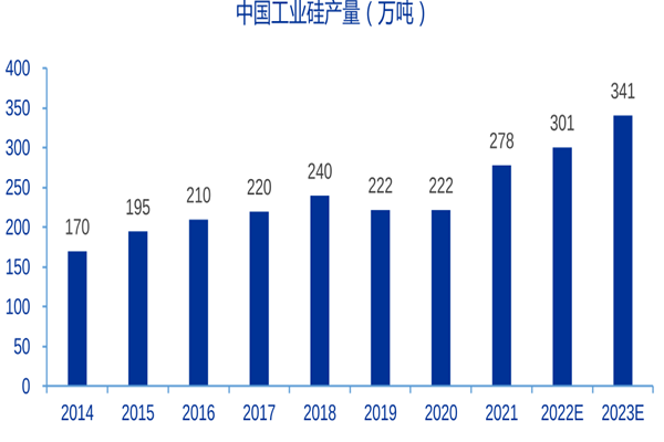 中國工業硅產量(萬噸) 中國工業硅產量(萬噸)