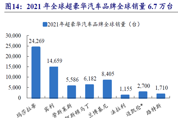 2021 年全球超豪華汽車品牌全球銷量6.7 萬臺 2021 年全球超豪華汽車品牌全球銷量6.7 萬臺