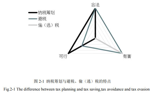 納稅籌劃 納稅籌劃
