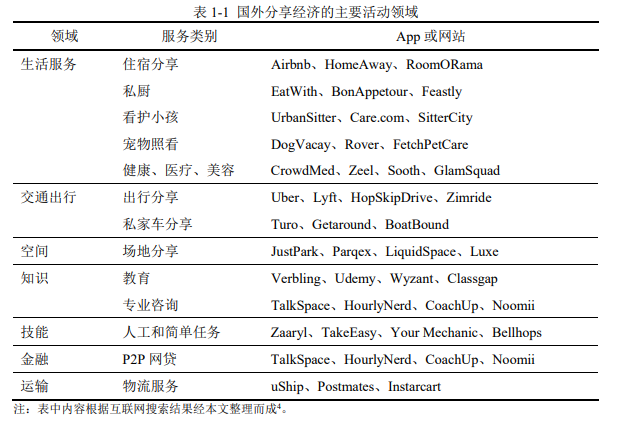 分享經濟 分享經濟