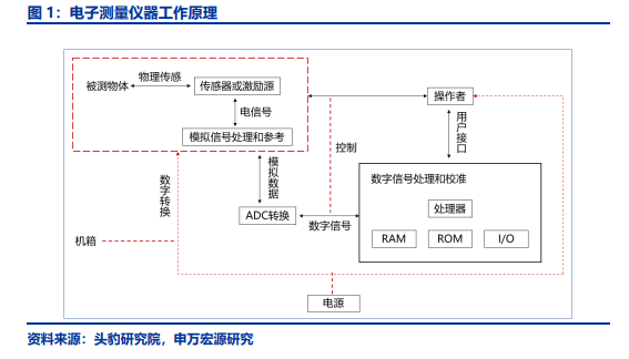 電子測量儀器 電子測量儀器