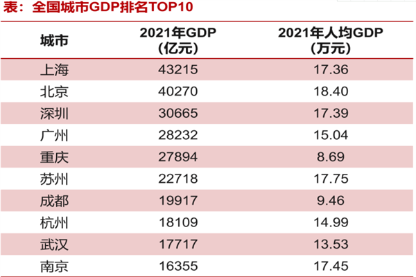 中國城市GDP排名 中國城市GDP排名