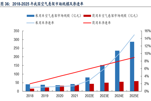 2018-2025 年我國空氣懸架市場規模及滲透率 2018-2025 年我國空氣懸架市場規模及滲透率