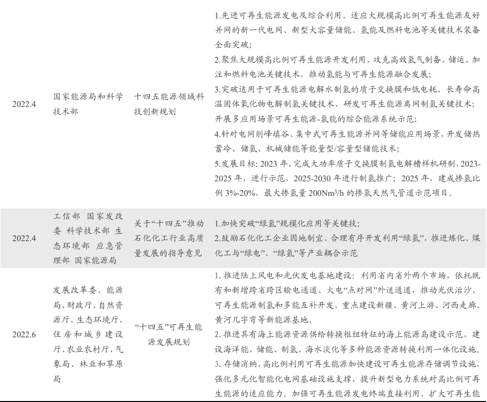 中國綠氫相關政策