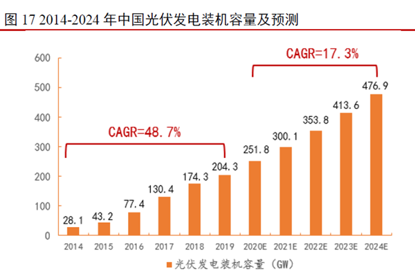 2014-2024 年中國光伏發電裝機容量及預測 2014-2024 年中國光伏發電裝機容量及預測