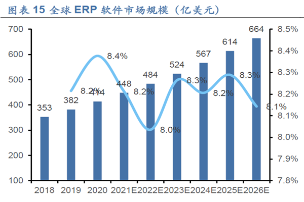 全球 ERP 軟件市場規模(億美元) 全球 ERP 軟件市場規模(億美元)