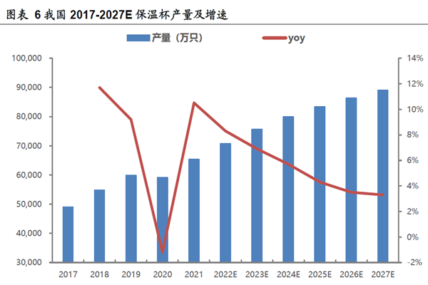 我國2017-2027E 保溫杯產量及增速 我國2017-2027E 保溫杯產量及增速