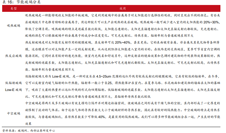 建筑玻璃 建筑玻璃