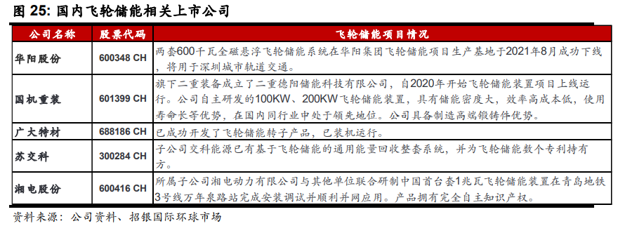 飛輪儲能 飛輪儲能