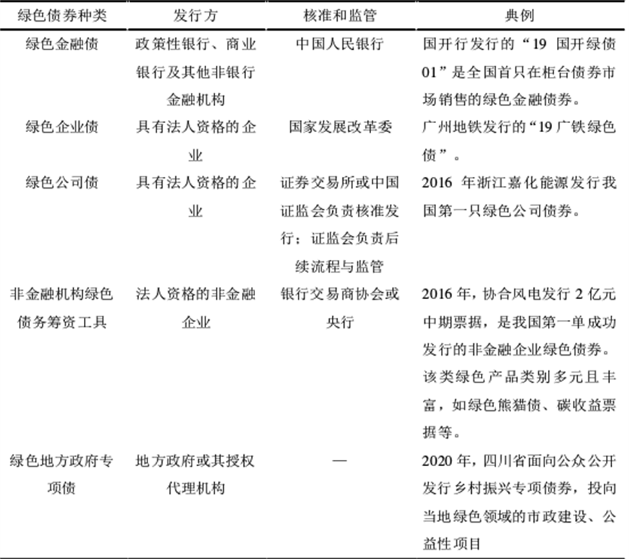 綠色債券