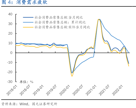 消費需求疲軟 消費需求疲軟