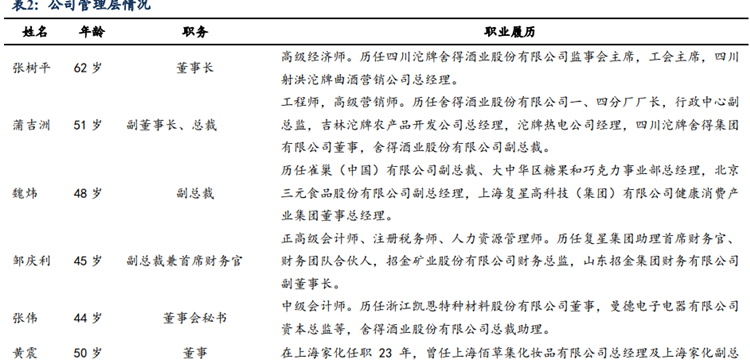 舍得酒業管理層一覽 舍得酒業管理層一覽