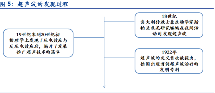 超聲波傳感器 超聲波傳感器