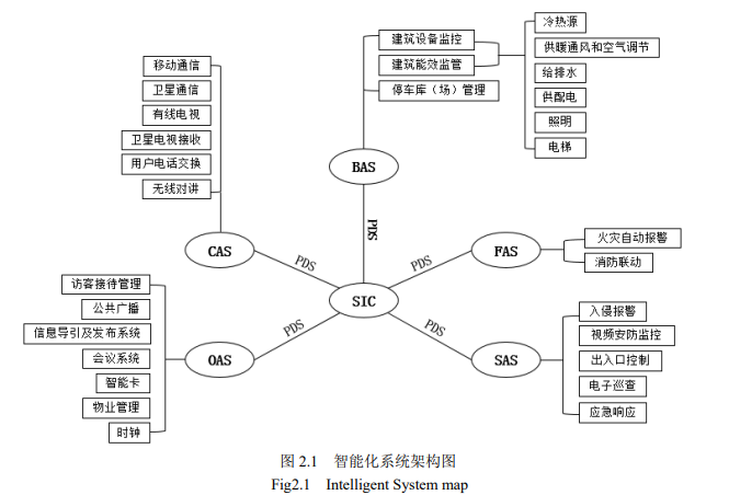 智能建筑系統 智能建筑系統