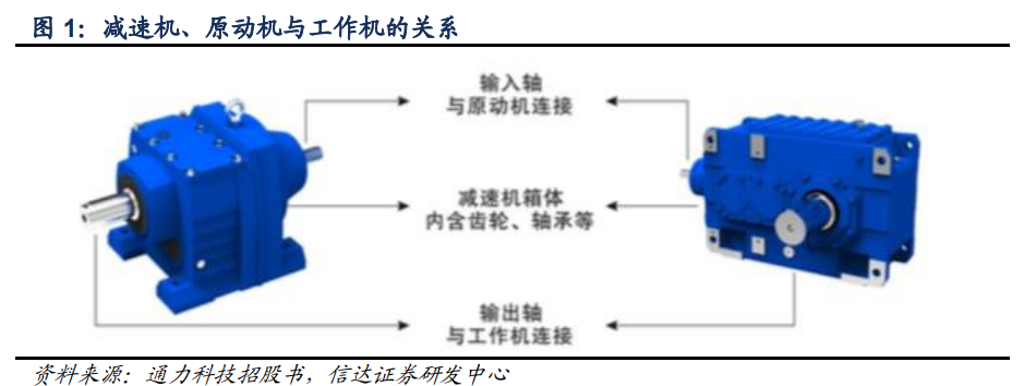 減速機 減速機