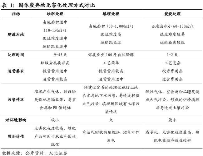 固體廢棄物的處理方式 固體廢棄物的處理方式