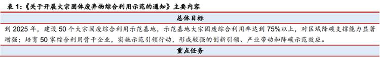 《關于開展大宗固體廢棄物綜合利用示范的通知》主要內容 《關于開展大宗固體廢棄物綜合利用示范的通知》主要內容