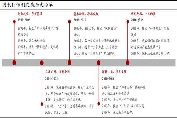 保利發展發展歷程 保利發展發展歷程