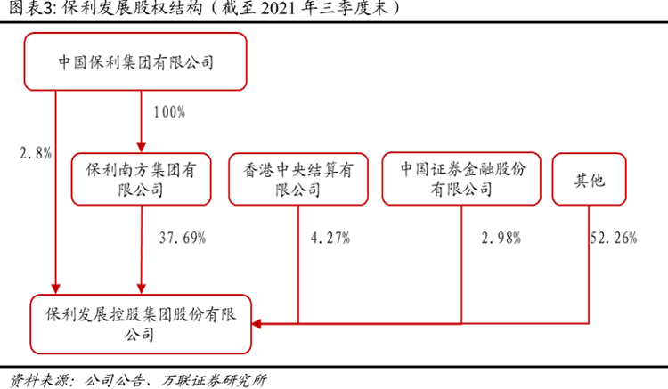 保利發展股權結構 保利發展股權結構