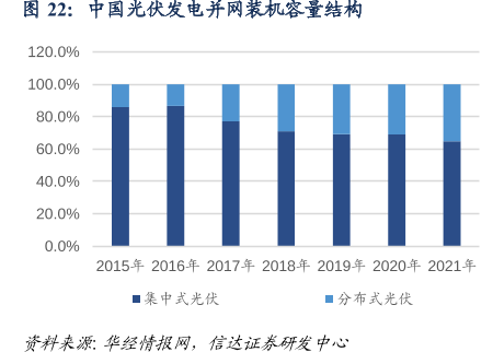 中國光伏發電并網裝機容量結構 中國光伏發電并網裝機容量結構