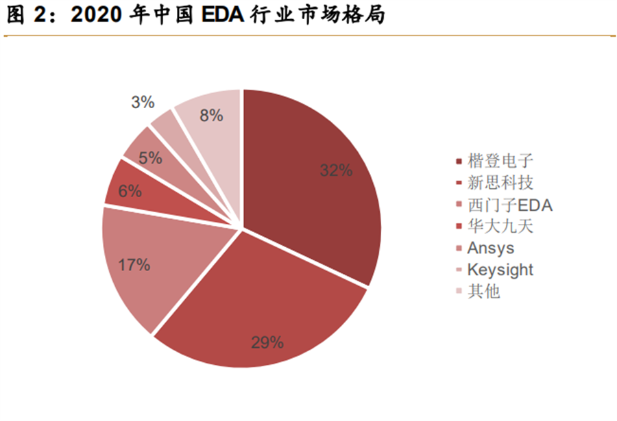 EDA行業 EDA行業