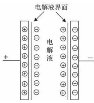 超級電容器工作原理 超級電容器工作原理