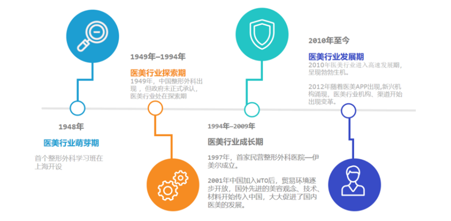 醫美行業 醫美行業