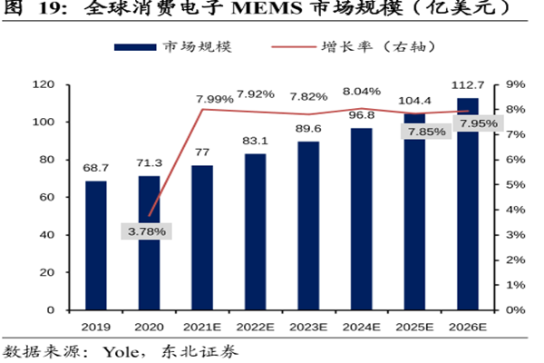 全球消費電子MEMS市場規模(億美元) 全球消費電子MEMS市場規模(億美元)