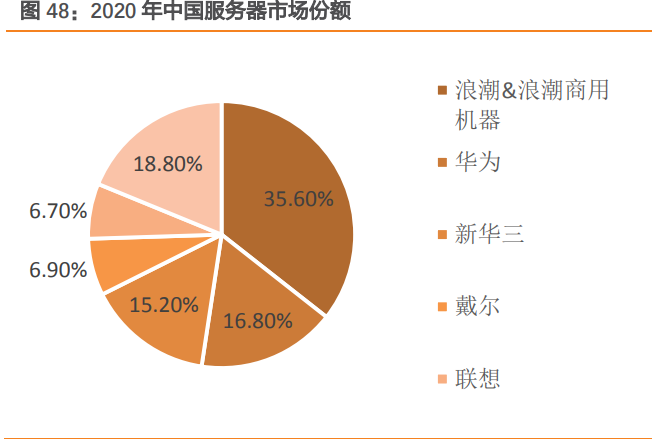 服務器廠商排名 服務器廠商排名