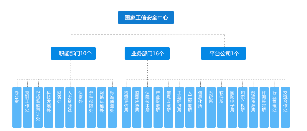 工信安全中心