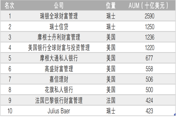 財富管理公司