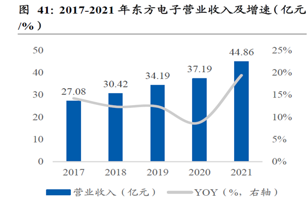 2017-2021 年東方電子營業收入及增速(億元 2017-2021 年東方電子營業收入及增速(億元