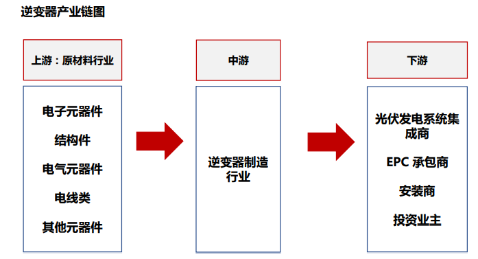 光伏逆變器行業產業鏈 光伏逆變器行業產業鏈