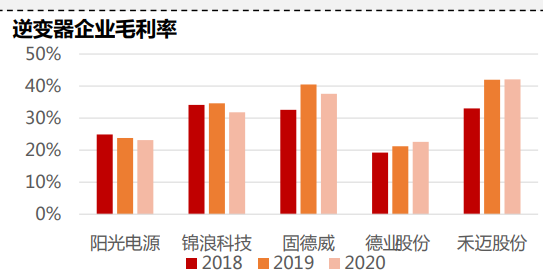 各環節單位產能設備投資額(萬元/MW ) 各環節單位產能設備投資額(萬元/MW )