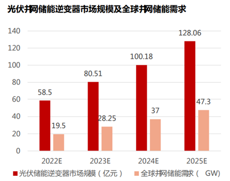 光伏并網儲能逆變器市場規模及全球并網儲能需求 光伏并網儲能逆變器市場規模及全球并網儲能需求