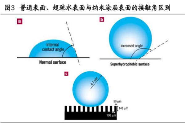 超疏水材料 超疏水材料