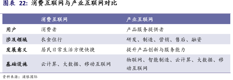 消費互聯網與產業互聯網對比 消費互聯網與產業互聯網對比