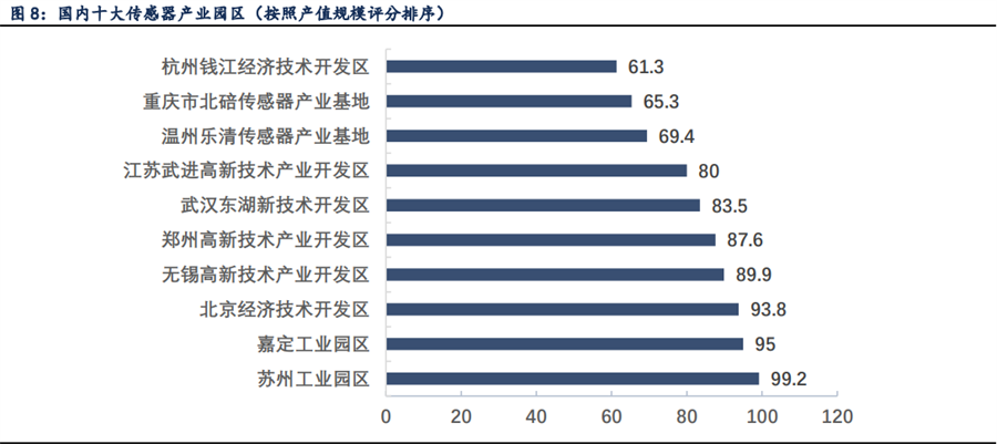 我國十大傳感器園區 我國十大傳感器園區