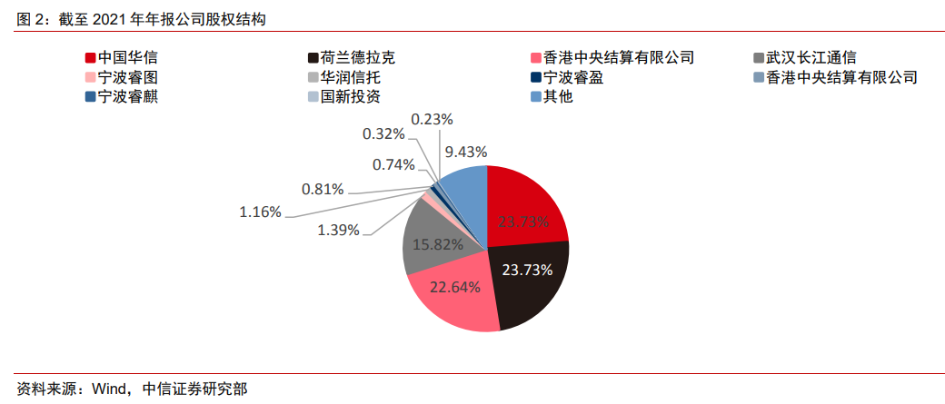 長飛光纖