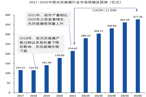 光伏玻璃行業 光伏玻璃行業