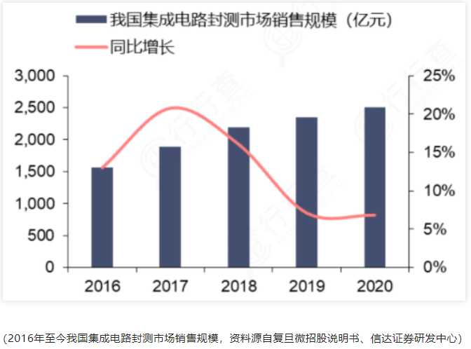 全球十大封測廠 全球十大封測廠