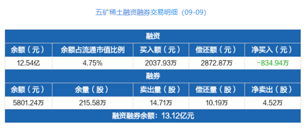 五礦稀土營收