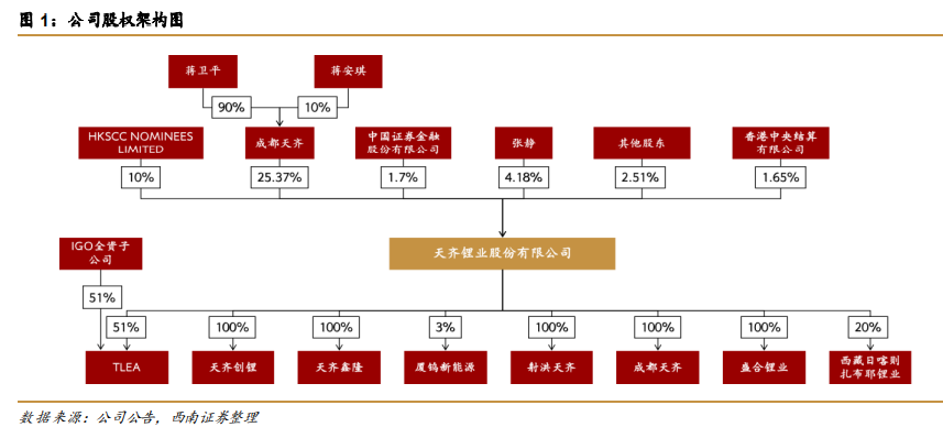 天齊鋰業