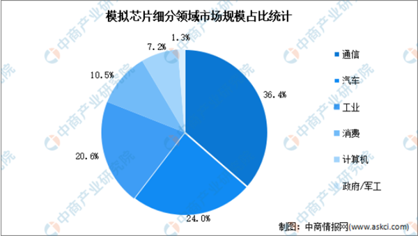模擬芯片細分領域市場規模占比統計 模擬芯片細分領域市場規模占比統計
